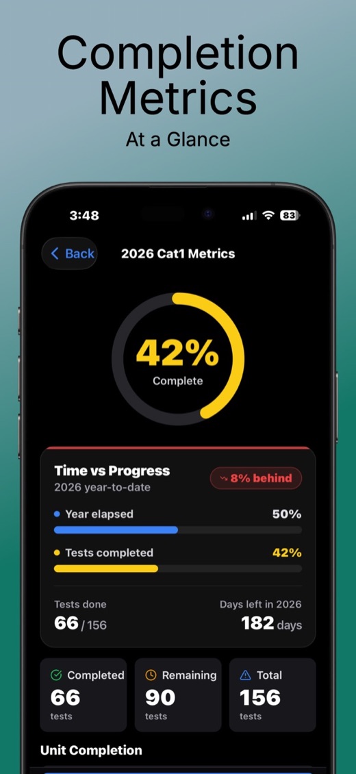 Cat 1 completion metrics for the year